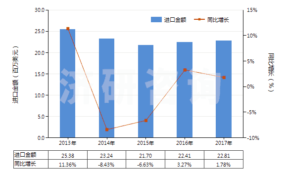 2013-2017年中國(guó)合成纖維長(zhǎng)絲扁條及類似品的布(HS54072000)進(jìn)口總額及增速統(tǒng)計(jì) 2013-2017年中國(guó)合成纖維長(zhǎng)絲扁條及類似品的布(HS54072000)進(jìn)口總額及增速統(tǒng)計(jì)